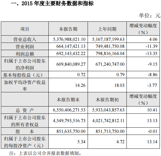 駱駝股份2015年凈利潤6.1億元同比下降9.15% 駱駝股份2015年凈利潤6.1億元同比下降9.15%