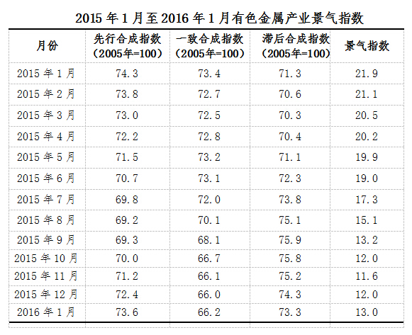 2016年1月中經(jīng)有色金屬產(chǎn)業(yè)月度景氣指數(shù)報(bào)告