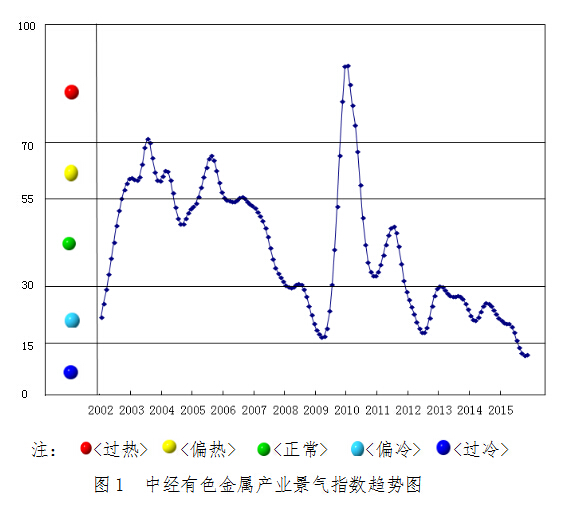 2016年1月中經(jīng)有色金屬產(chǎn)業(yè)月度景氣指數(shù)報(bào)告