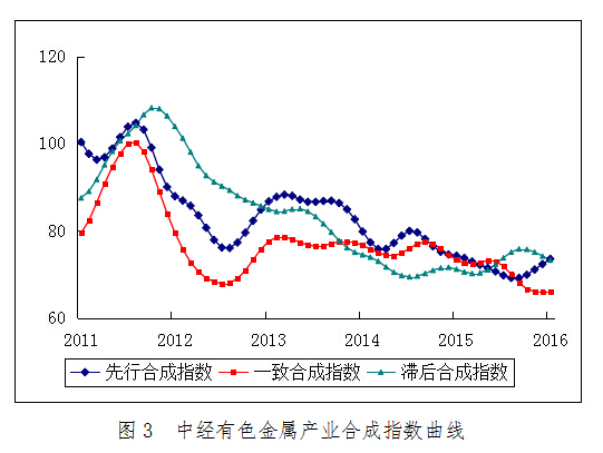 2016年1月中經(jīng)有色金屬產(chǎn)業(yè)月度景氣指數(shù)報(bào)告