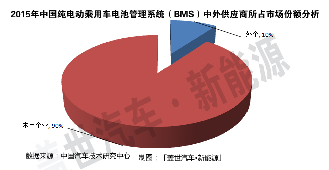 純電動(dòng)乘用車BMS市場：專業(yè)廠商占據(jù)60%的份額