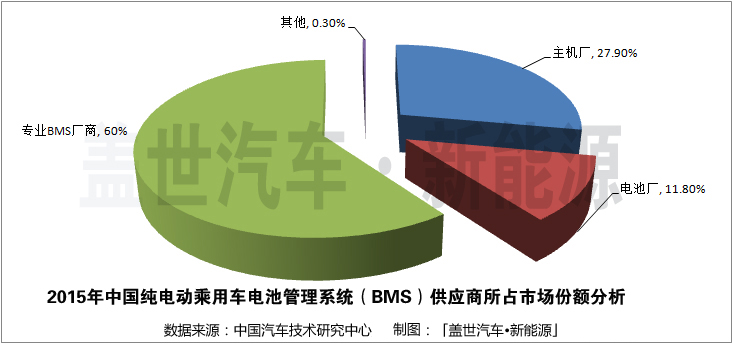 純電動(dòng)乘用車BMS市場：專業(yè)廠商占據(jù)60%的份額