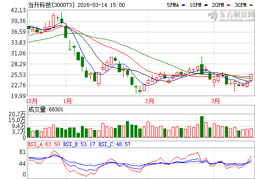 當升科技:2015年營收8.60億元增37.67% 一季度業績暴增 當升科技:2015年營收8.60億元增37.67% 一季度業績暴增
