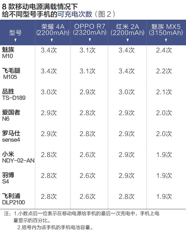 八個品牌移動電源測評報告:哪款充電更多?更快? 八個品牌移動電源測評報告:哪款充電更多?更快?
