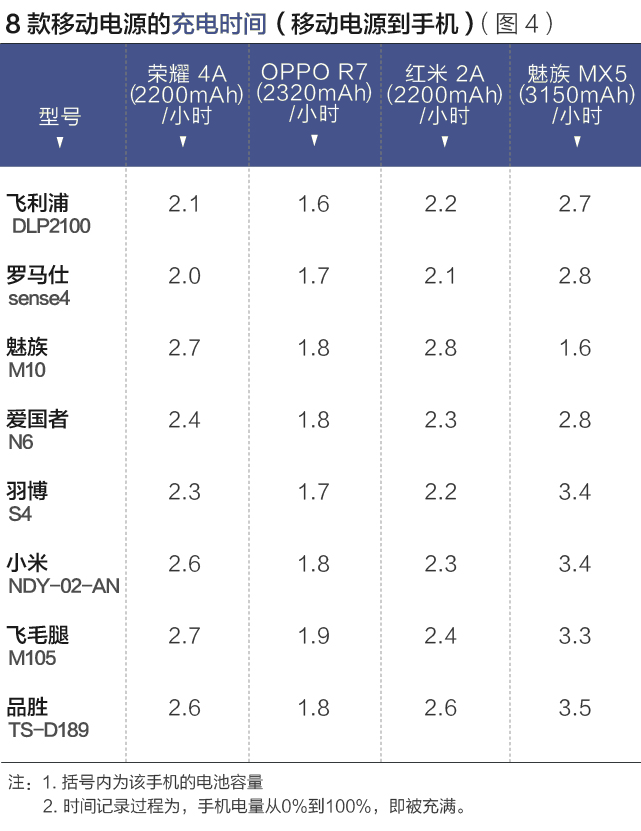 八個品牌移動電源測評報告:哪款充電更多?更快? 八個品牌移動電源測評報告:哪款充電更多?更快?