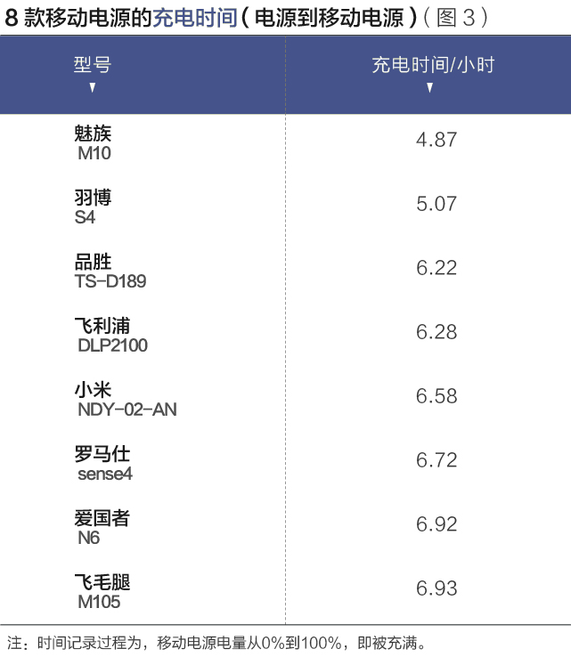 八個品牌移動電源測評報告:哪款充電更多?更快? 八個品牌移動電源測評報告:哪款充電更多?更快?