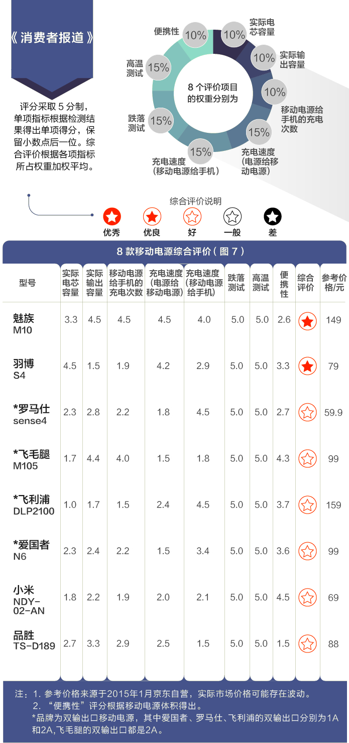 八個品牌移動電源測評報告：哪款充電更多？更快？