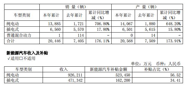新能源客車產銷高速增長 宇通獲補貼逾68億