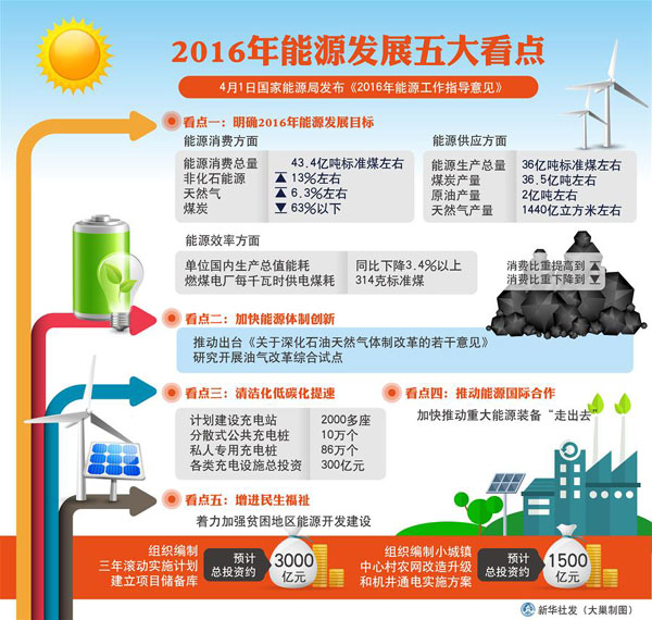 2016年能源工作指導意見發布 圖說五大看點 2016年能源工作指導意見發布 圖說五大看點