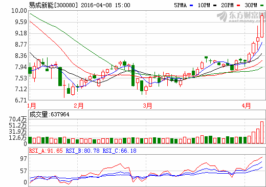 易成新能:1億元設立孫公司涉足鋰電池石墨負極材料 易成新能:1億元設立孫公司涉足鋰電池石墨負極材料