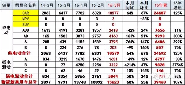 3月新能源車的銷售結構高端化