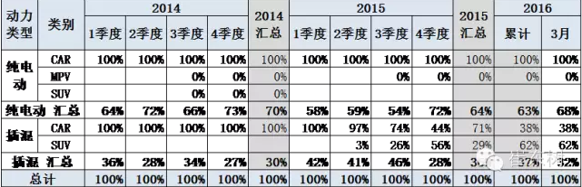 新能源車銷售結構快速變化