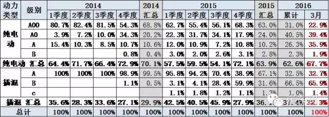 新能源車銷售級別變化