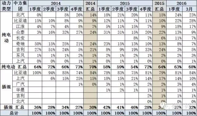 新能源車的廠家投入