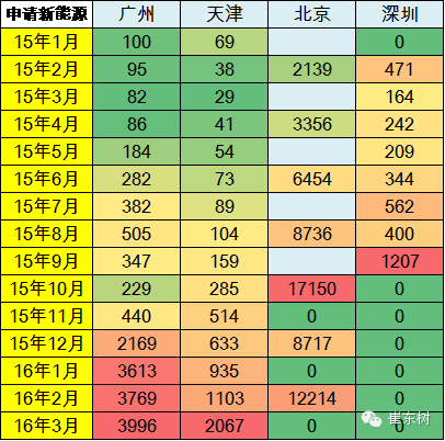 各地搖號買新能源車的數量不均衡上升