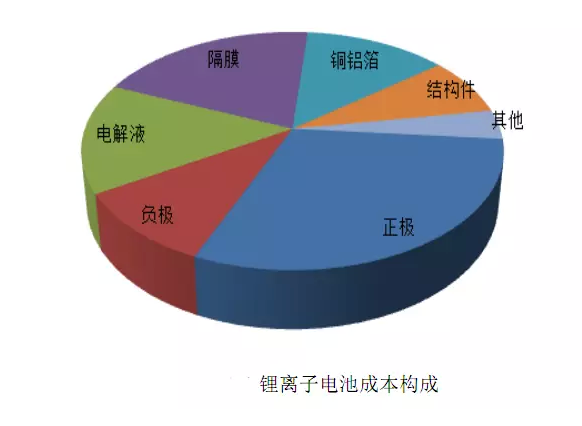 鋰電池構成材料