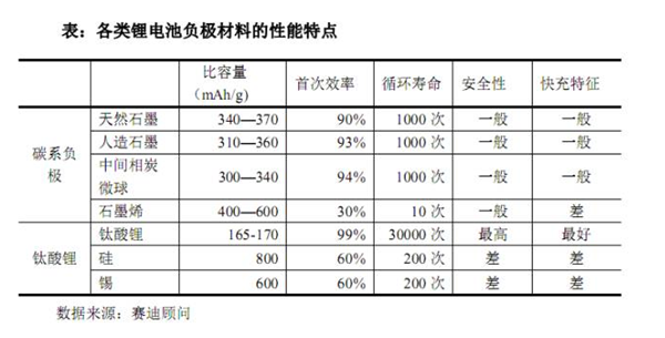 負極材料的分類與發展趨勢
