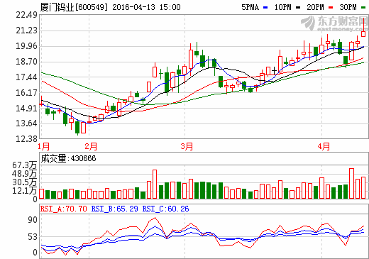 產銷不旺  廈門鎢業一季度凈利減17.49%