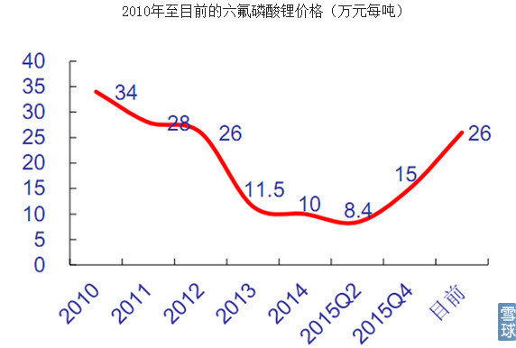 六氟磷酸鋰的價格 六氟磷酸鋰的價格
