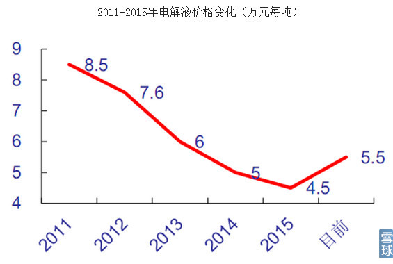 電解液價格 電解液價格