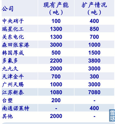六氟磷酸鋰生產商對比 六氟磷酸鋰生產商對比