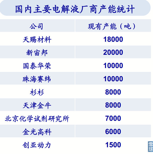 國內主要電解液廠商 國內主要電解液廠商