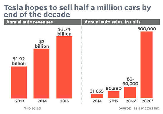 Model 3預(yù)訂超40萬：特斯拉是喜還是憂？