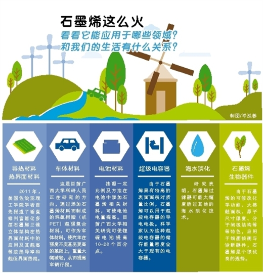 石墨烯應(yīng)用市場廣泛  電池材料值得期待