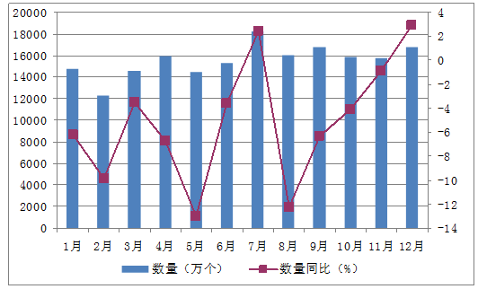 2015年1-12月中國鉛酸蓄電池進口量為186827萬個 2015年1-12月中國鉛酸蓄電池進口量為186827萬個