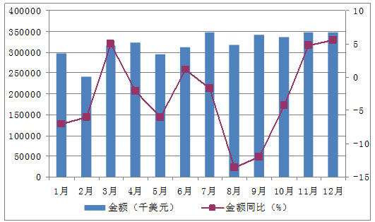 2015年1-12月中國鉛酸蓄電池進口量為186827萬個 2015年1-12月中國鉛酸蓄電池進口量為186827萬個