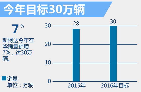 斯柯達(dá)將斥資150億 在華產(chǎn)SUV、新能源車 斯柯達(dá)將斥資150億 在華產(chǎn)SUV、新能源車