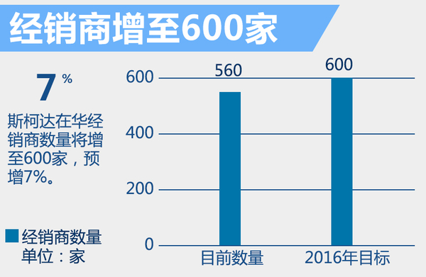 斯柯達(dá)將斥資150億 在華產(chǎn)SUV、新能源車 斯柯達(dá)將斥資150億 在華產(chǎn)SUV、新能源車