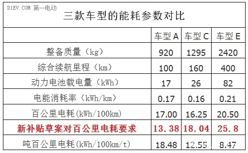 新補貼方案曝光:噸百公里電耗要求改為分段百公里耗電量 新補貼方案曝光:噸百公里電耗要求改為分段百公里耗電量