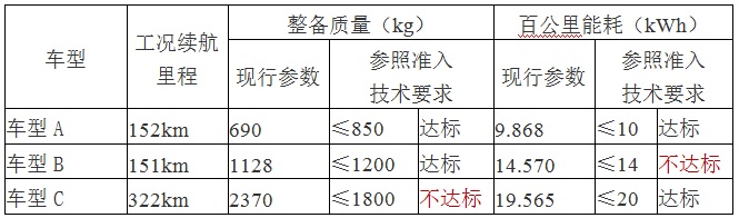 新補貼方案曝光:噸百公里電耗要求改為分段百公里耗電量 新補貼方案曝光:噸百公里電耗要求改為分段百公里耗電量