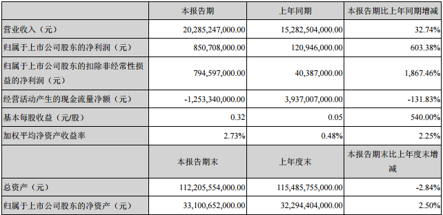 比亞迪一季度凈利潤8.51億元 業績增長超6倍 比亞迪一季度凈利潤8.51億元 業績增長超6倍