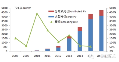關于“十三五”可再生能源發電政策方向的權威分析