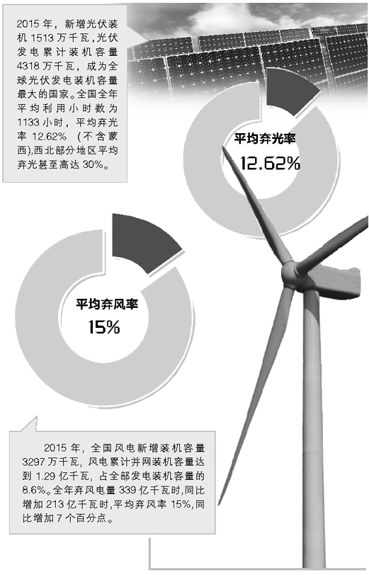 紓解棄風棄光頑疾的儲能選擇 提高儲能調峰比例 