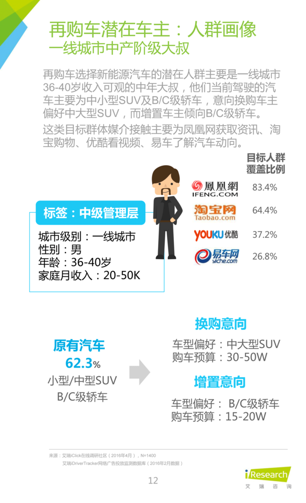 2016年中國新能源汽車大數(shù)據(jù)營銷報(bào)告