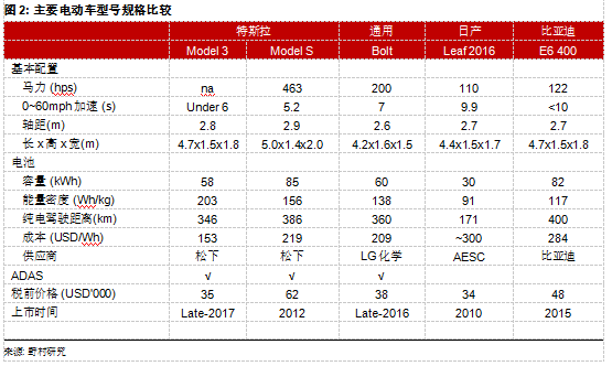 為何Model 3炙手可熱?特斯拉供應鏈投資機會分析 為何Model 3炙手可熱?特斯拉供應鏈投資機會分析