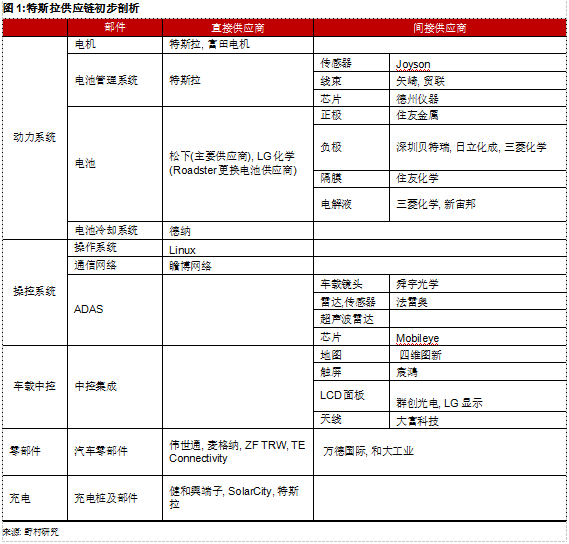 為何Model 3炙手可熱?特斯拉供應鏈投資機會分析 為何Model 3炙手可熱?特斯拉供應鏈投資機會分析