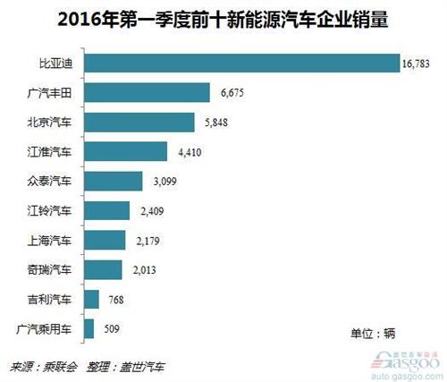 2016年第一季度國產新能源乘用車銷量：比亞迪領銜