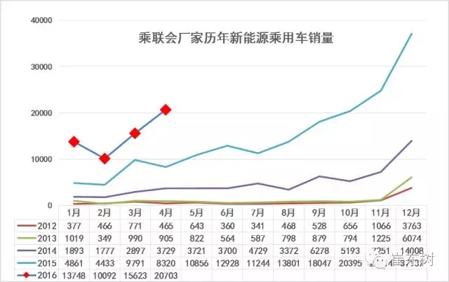 乘聯(lián)會：2016年4月新能源乘用車銷2萬增1.5倍