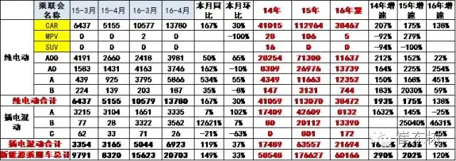 乘聯會:2016年4月新能源乘用車銷2萬增1.5倍 乘聯會:2016年4月新能源乘用車銷2萬增1.5倍