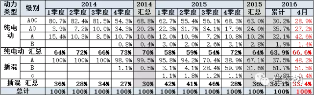 乘聯會:2016年4月新能源乘用車銷2萬增1.5倍 乘聯會:2016年4月新能源乘用車銷2萬增1.5倍
