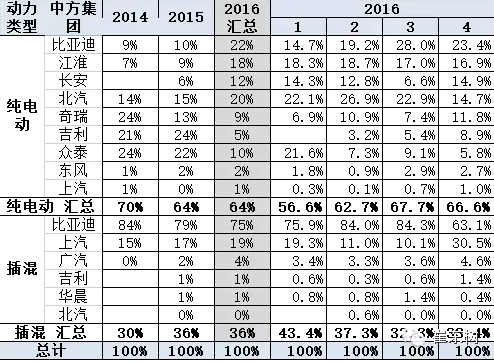 乘聯(lián)會:2016年4月新能源乘用車銷2萬增1.5倍 乘聯(lián)會:2016年4月新能源乘用車銷2萬增1.5倍