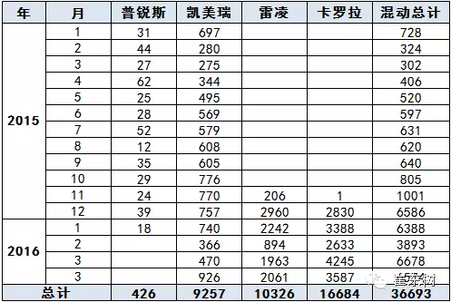 乘聯(lián)會:2016年4月新能源乘用車銷2萬增1.5倍 乘聯(lián)會:2016年4月新能源乘用車銷2萬增1.5倍
