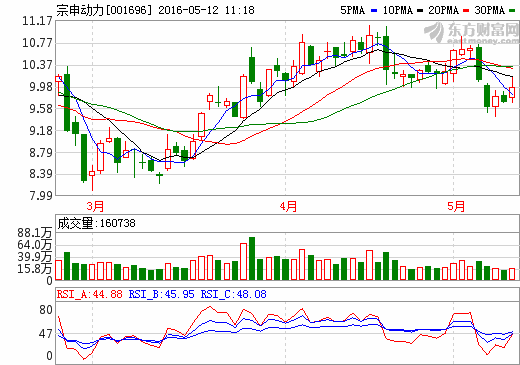 宗申動力逆市上漲 航空發(fā)動機配裝彩虹無人機試飛成功 宗申動力逆市上漲 航空發(fā)動機配裝彩虹無人機試飛成功