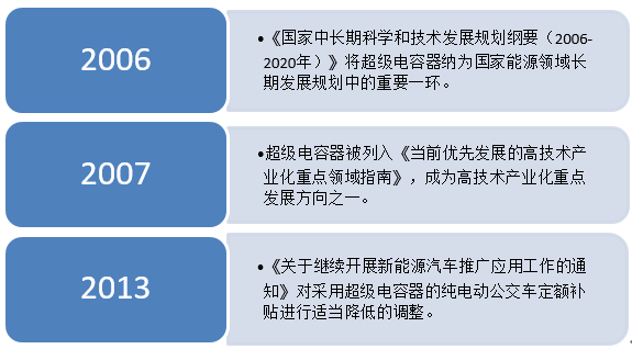 儲能應用空間加大 超級電容行業或將迎來新拐點 儲能應用空間加大 超級電容行業或將迎來新拐點