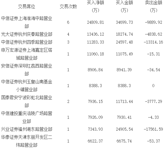 表二、近兩周累計買入鋰電池股凈額前十大營業部 表二、近兩周累計買入鋰電池股凈額前十大營業部