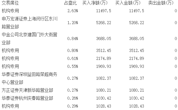 表三、近兩周買入金鷹股份凈額前十大席位 表三、近兩周買入金鷹股份凈額前十大席位